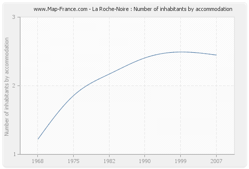 La Roche-Noire : Number of inhabitants by accommodation